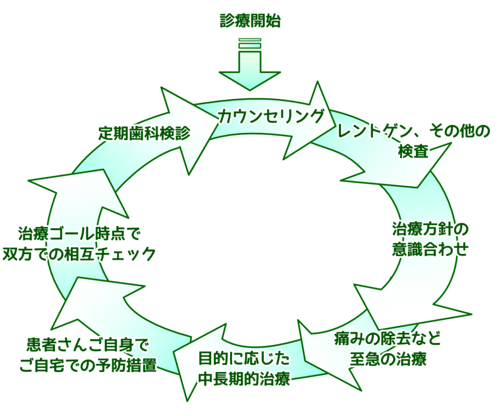 診療の流れ